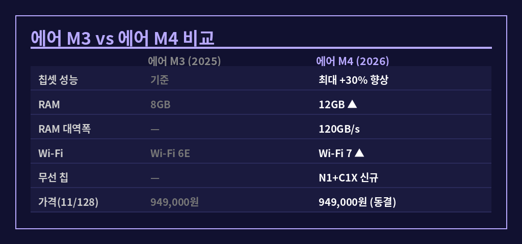 아이패드 에어 M3 M4 비교표