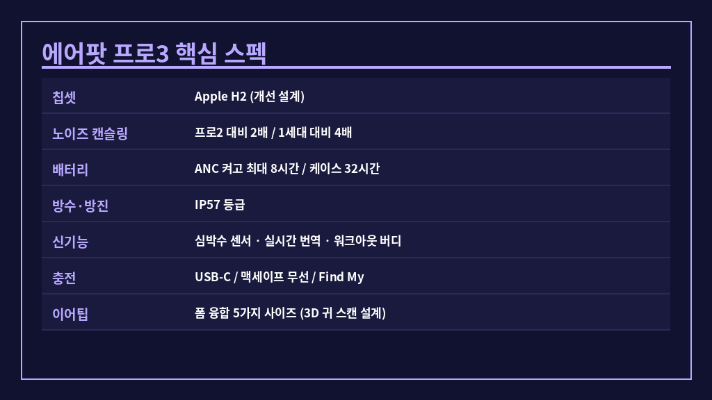 에어팟 프로3 핵심 스펙 정리표