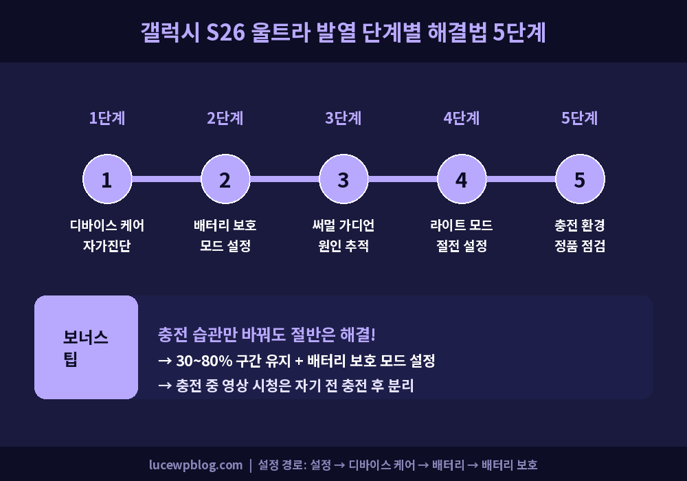 갤럭시 S26 울트라 발열 해결 5단계 타임라인
