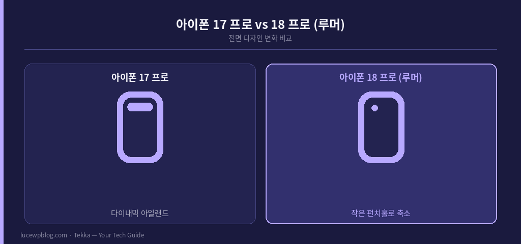 아이폰 17 프로와 18 프로 전면 디자인 비교