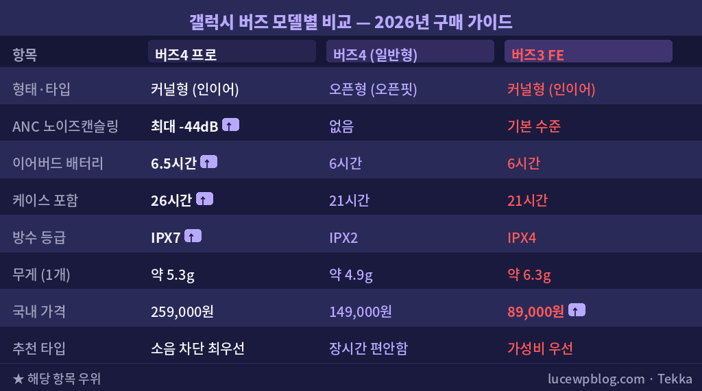 갤럭시 버즈 커널형 오픈형 비교