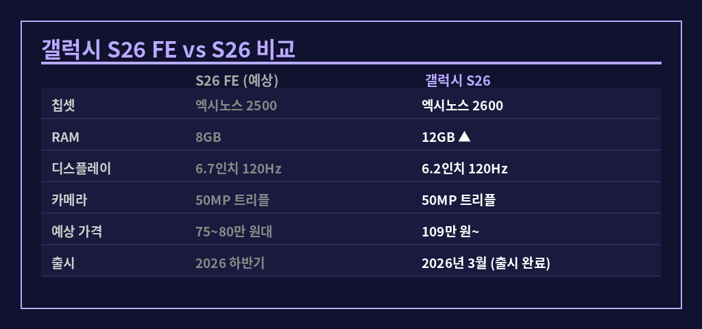 갤럭시 S26 FE S26 비교표