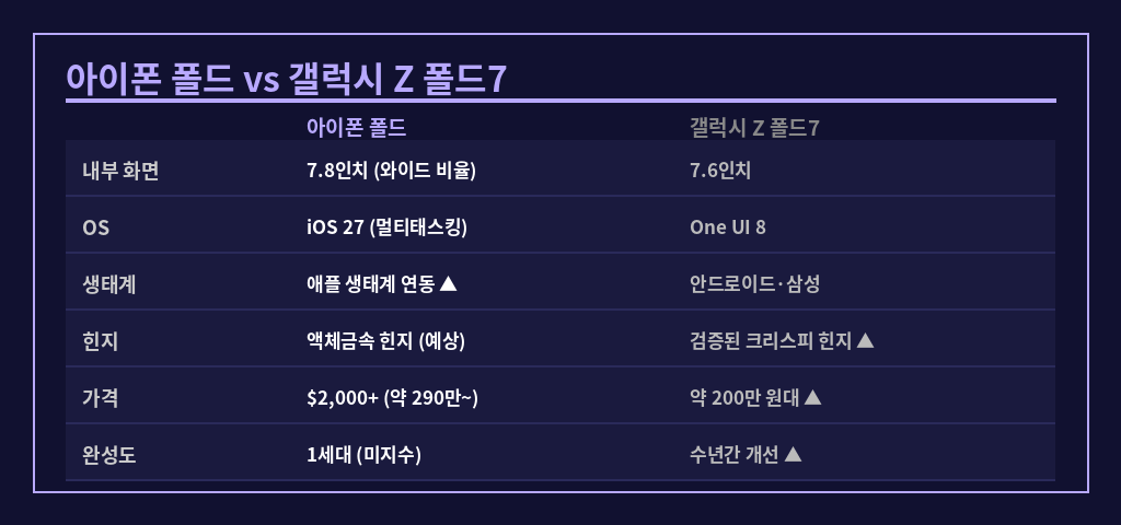 아이폰 폴드 갤럭시Z폴드7 비교표