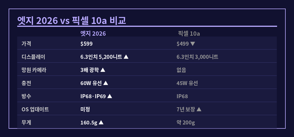 모토로라 엣지 2026 픽셀 10a 비교표