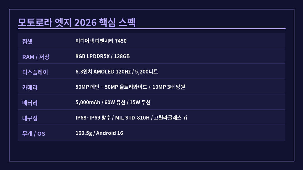 모토로라 엣지 2026 핵심 스펙 정리표