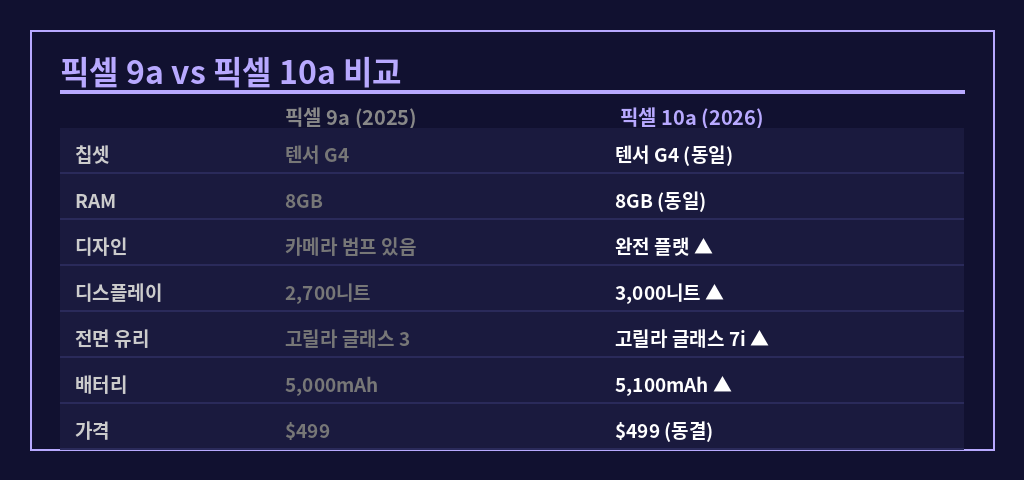 픽셀 9a 10a 비교표