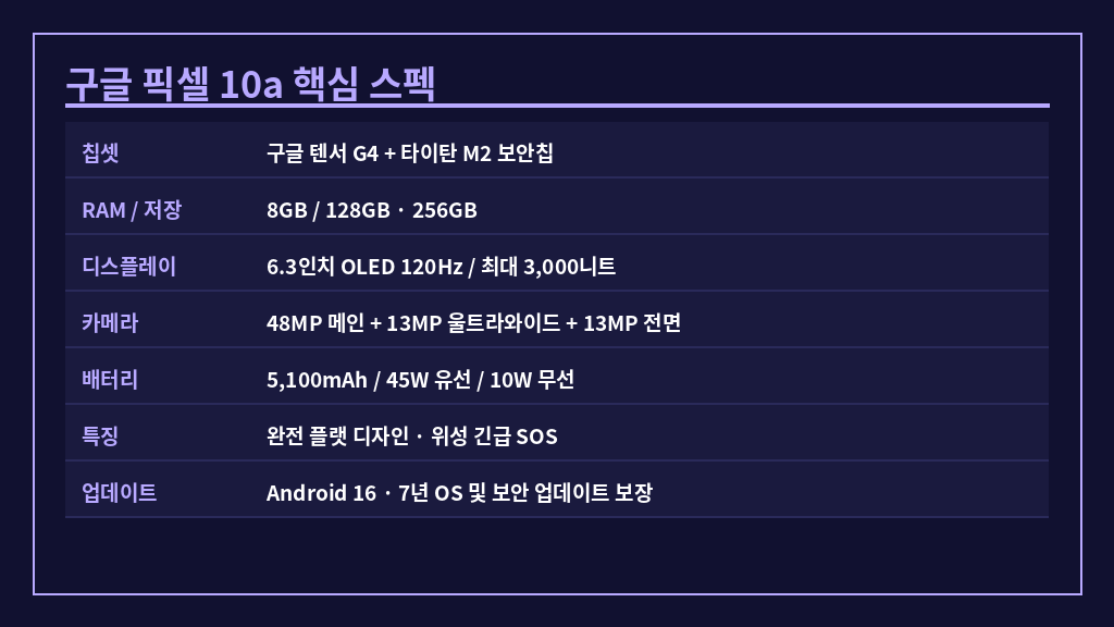 구글 픽셀 10a 핵심 스펙 정리표