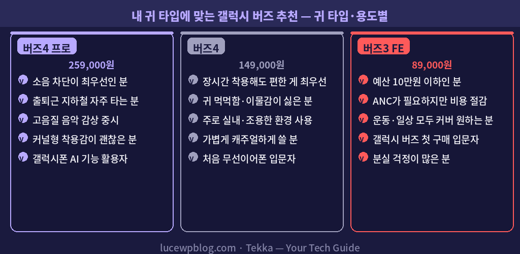 갤럭시 버즈 프로 일반 FE 모델별 비교