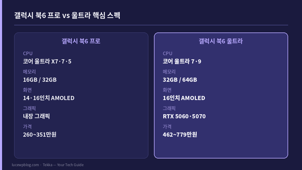 갤럭시 북6 프로 울트라 핵심 스펙 비교