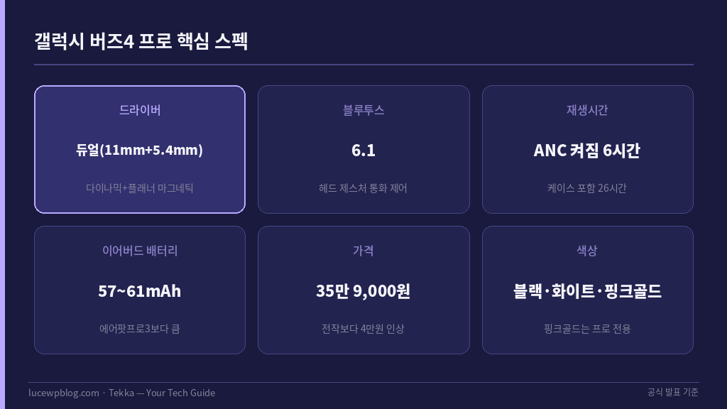 갤럭시 버즈4 프로 핵심 스펙 정리