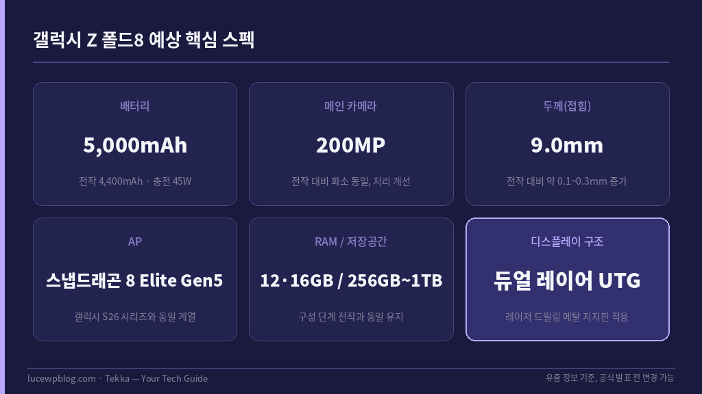 갤럭시 Z 폴드8 예상 스펙 정리