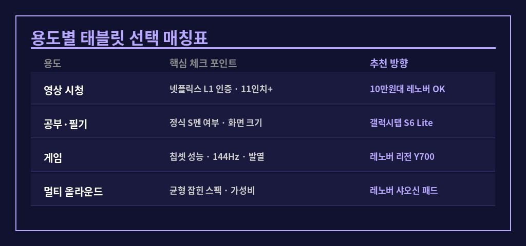 용도별 공부용 태블릿 추천 매칭표