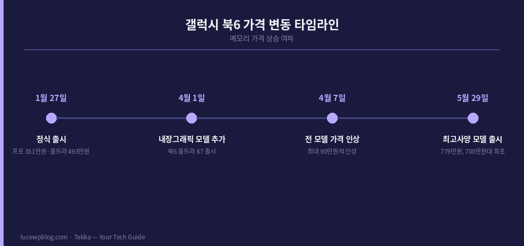 갤럭시 북6 가격 인상 변동 정리