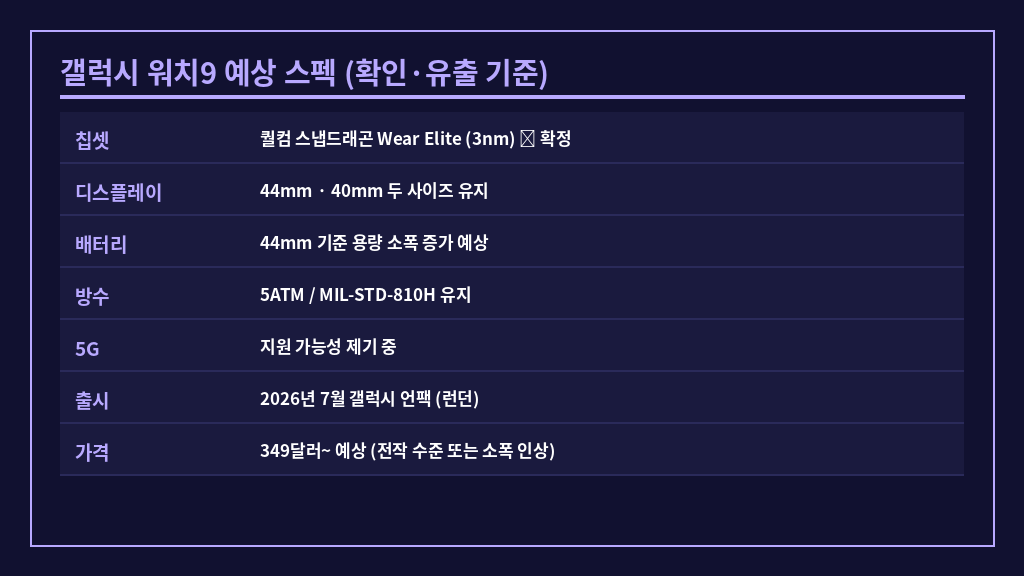 갤럭시 워치9 스펙 정리표 2026