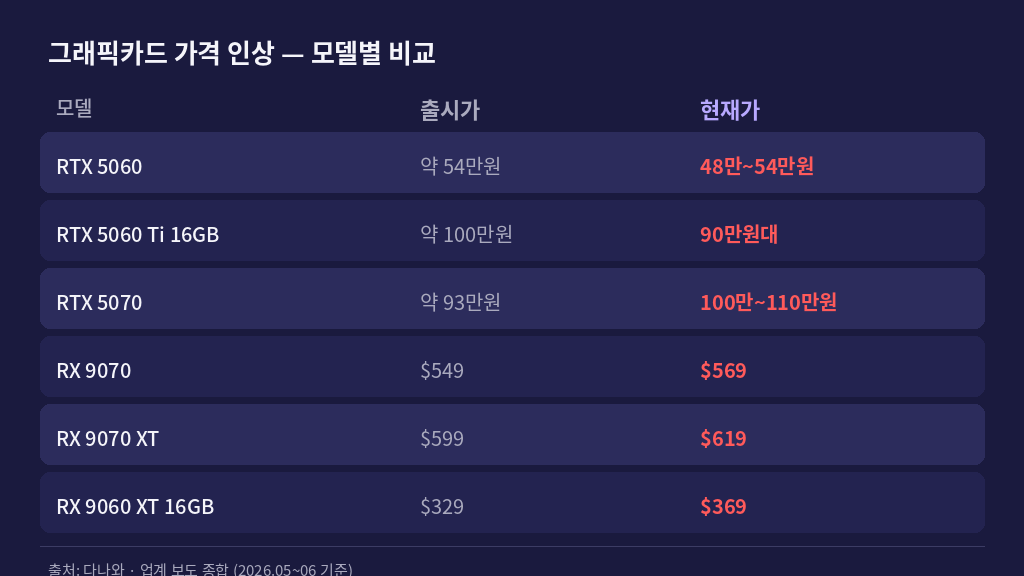 그래픽카드 가격 인상 RTX 50 라데온 RX9000 비교표