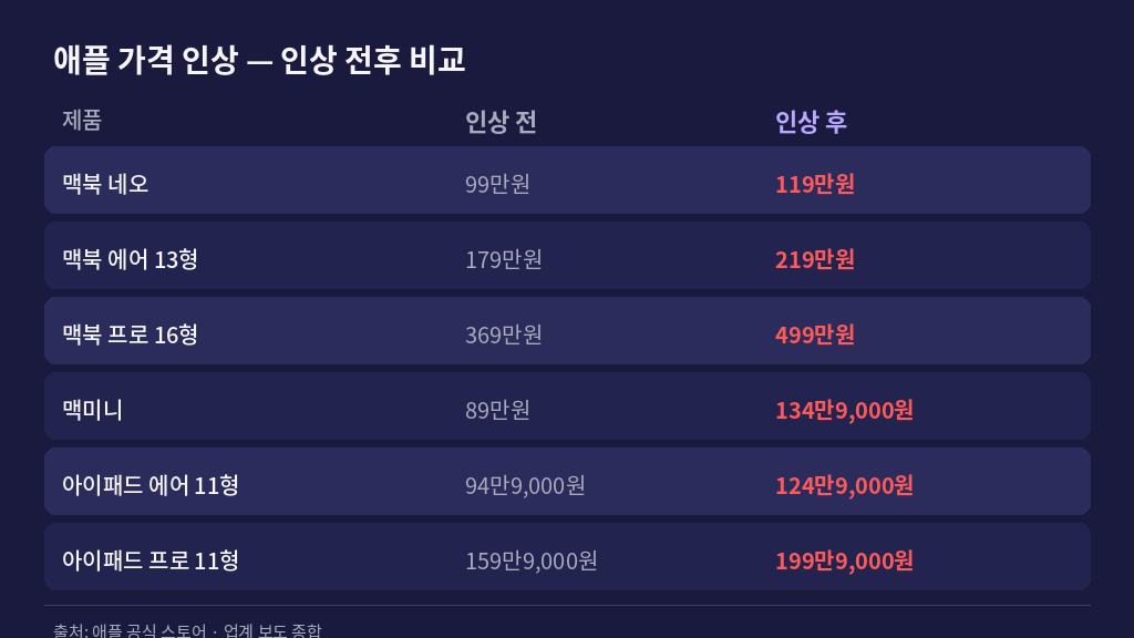 애플 가격 인상 맥북 아이패드 인상 전후 비교표