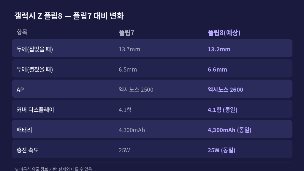 갤럭시 Z 플립8 스펙 디자인 변화 정리
