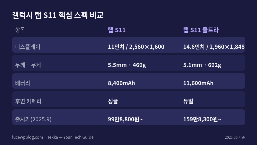기본형과 갤럭시 탭 S11 울트라 핵심 스펙 비교표