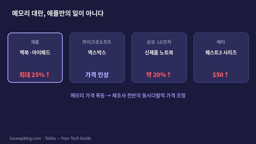 메모리 대란, 애플만의 일이 아니다