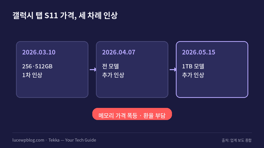 갤럭시 탭 S11 가격 인상 타임라인과 디멘시티 9400+ 성능 정리