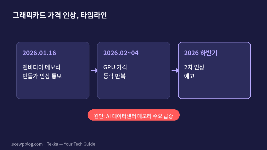 그래픽카드 가격 인상 원인 메모리 가격 폭등 타임라인