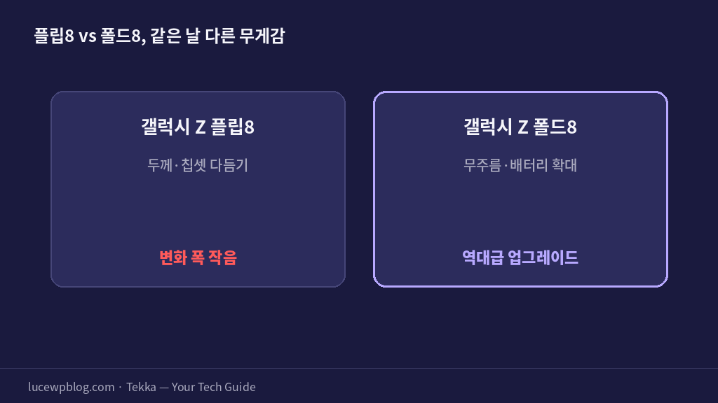 갤럭시 Z 플립8 갤럭시 Z 폴드8 비교