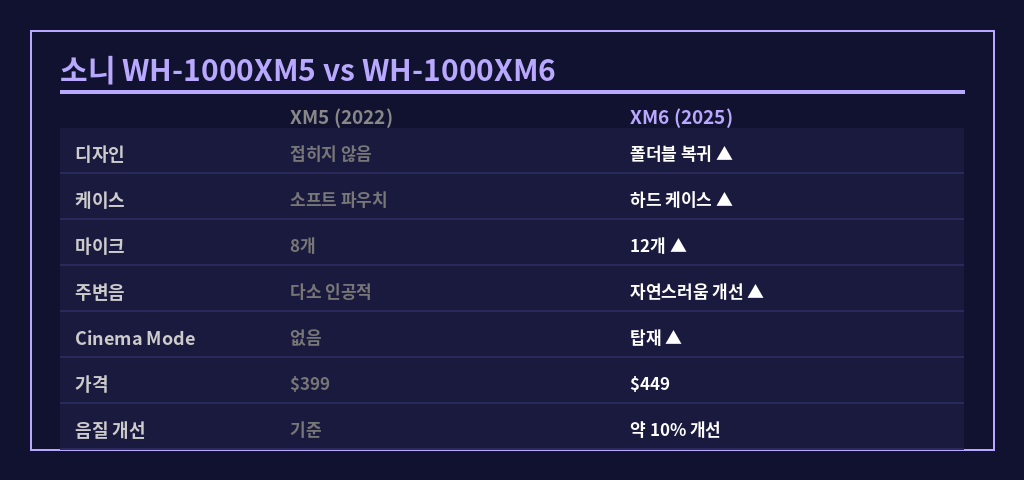 소니 WH-1000XM6 XM5 비교표