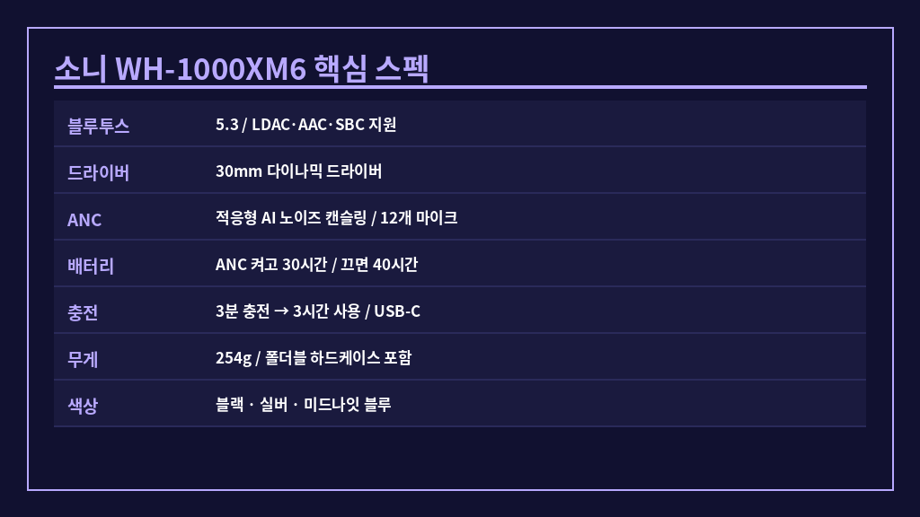 소니 WH-1000XM6 핵심 스펙 정리표