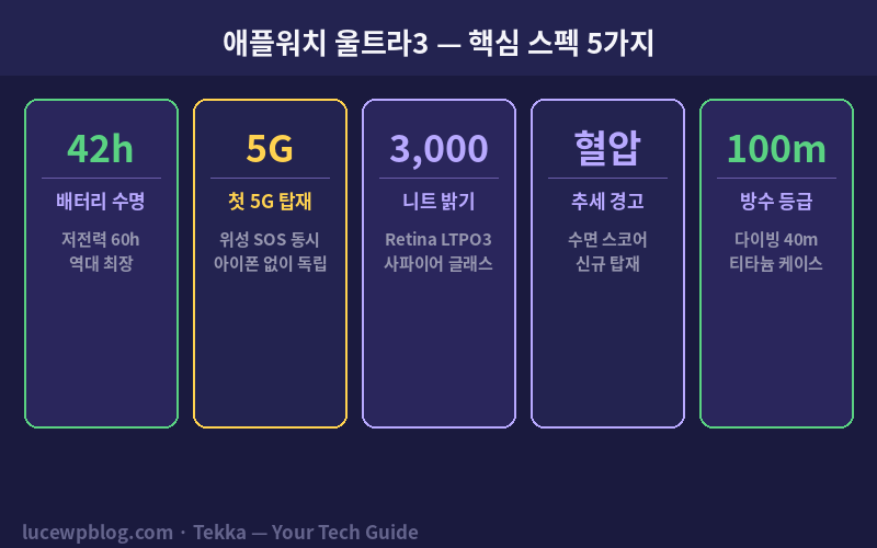 애플워치 울트라3 스펙 가격 갤럭시 워치 울트라2 비교 완벽 정리