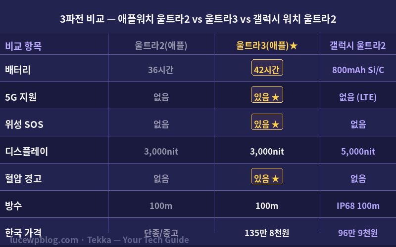 애플워치 울트라3 vs 울트라2 vs 갤럭시 워치 울트라2 스펙 비교표