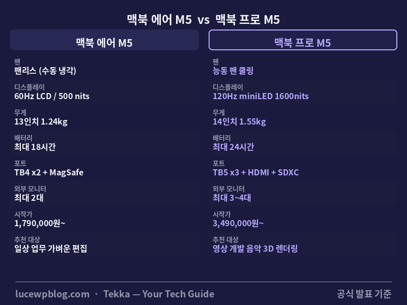 맥북 에어 M5 vs 맥북 프로 M5 비교 추천 카드