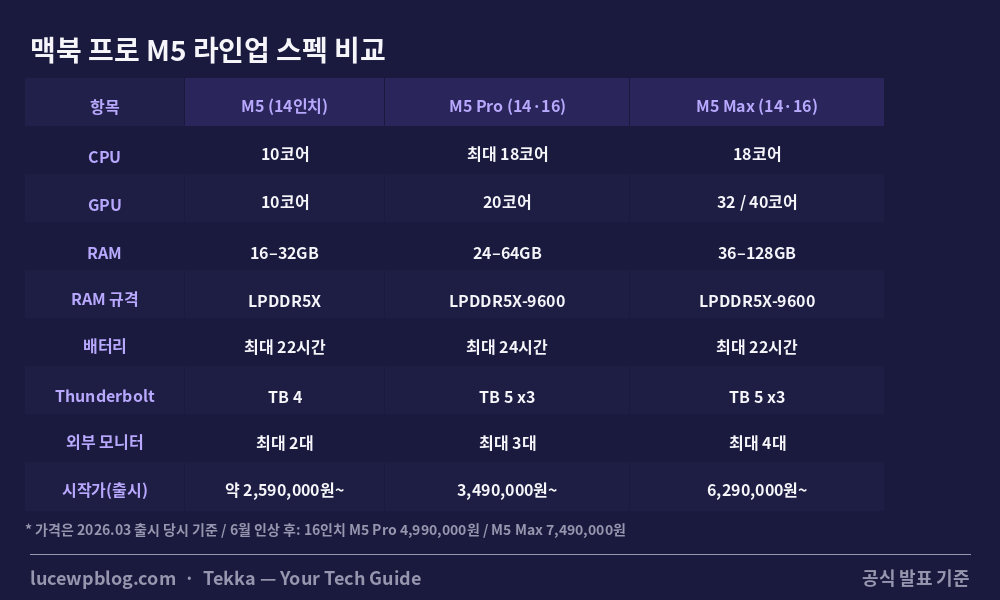 맥북 프로 M5 14인치 16인치 라인업 스펙 비교표
