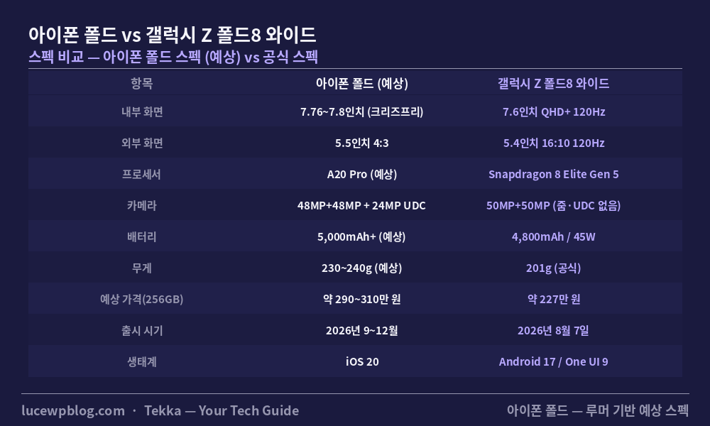 아이폰 폴드 갤럭시 Z 폴드8 와이드 스펙 비교표 아이폰 폴드 스펙