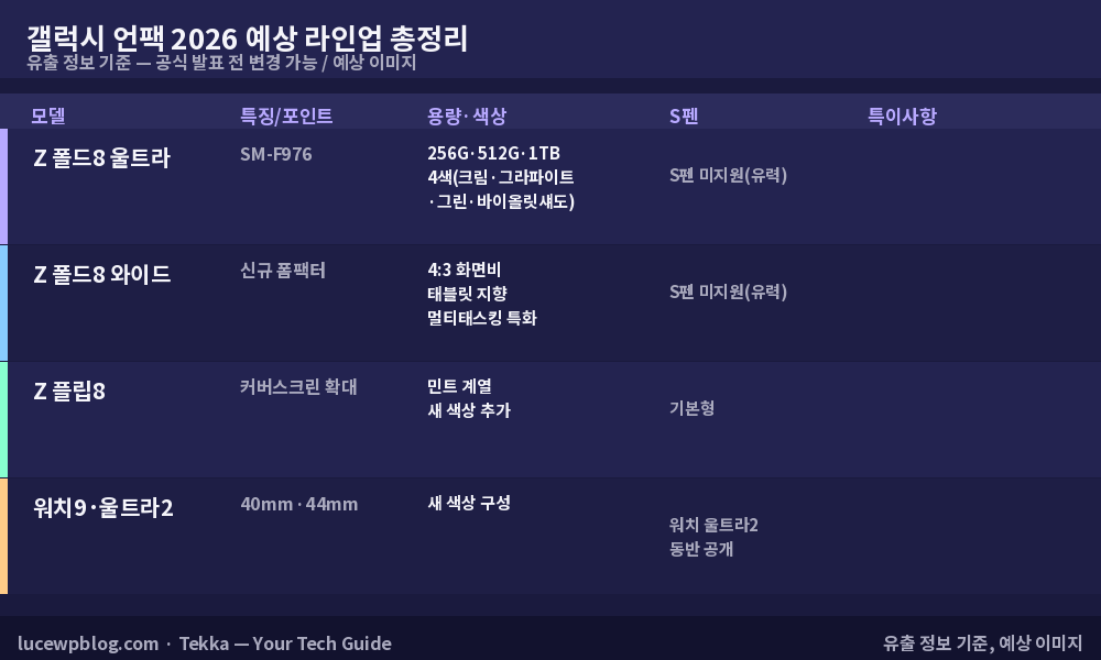 갤럭시 언팩 2026 예상 라인업 Z 폴드8 울트라 와이드 폴드 플립8 워치9 비교 예상 이미지