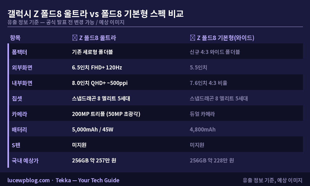 폴드8 울트라 vs 폴드8 기본형 스펙 비교표