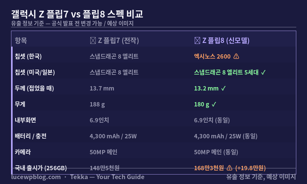 갤럭시 Z 플립8 플립7 스펙 비교표