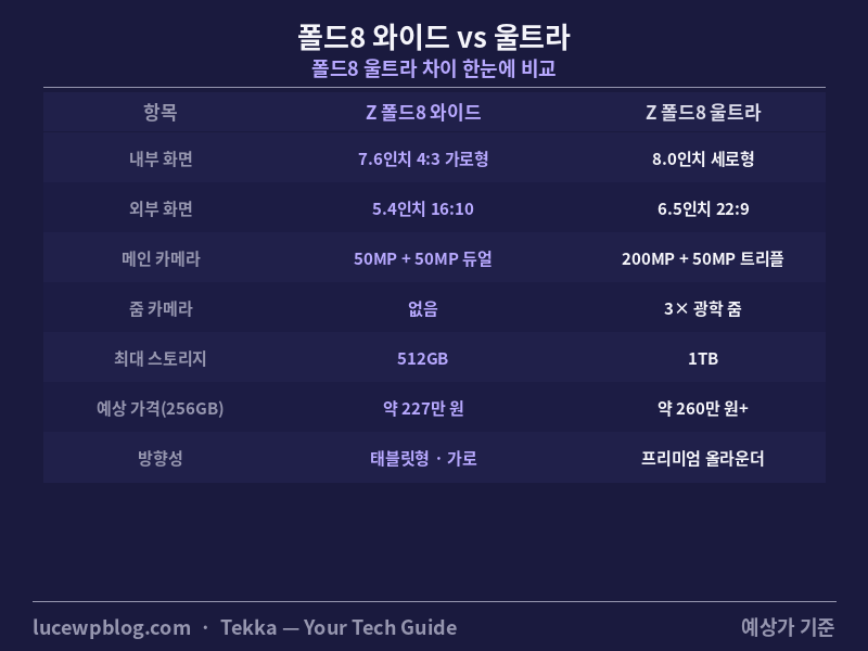 갤럭시 Z 폴드8 와이드 vs 울트라 폴드8 울트라 차이 비교