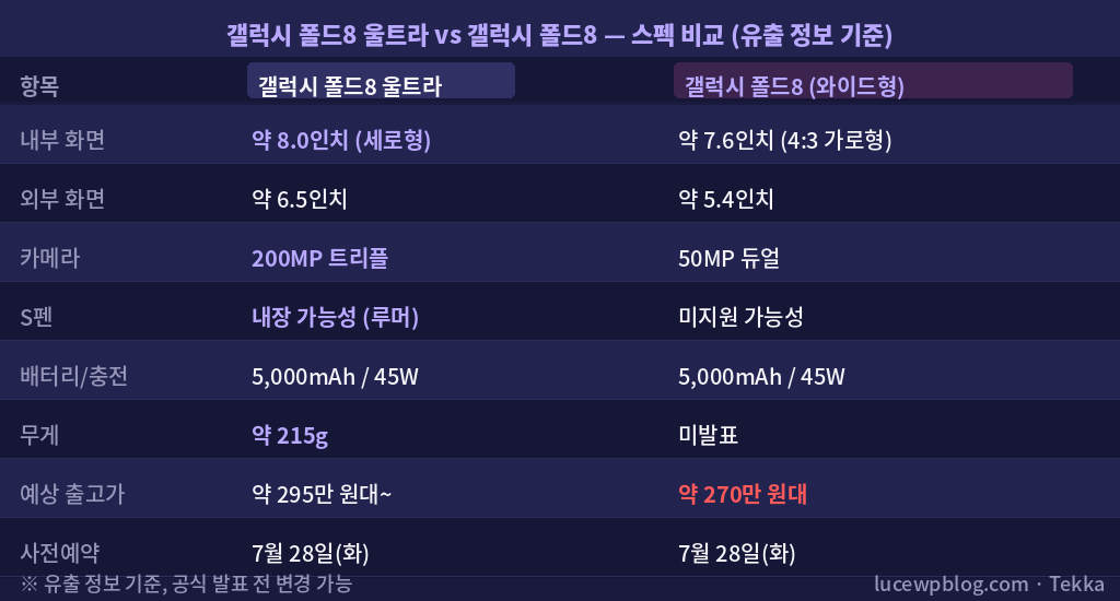 폴드8 울트라 vs 갤럭시 폴드8 비교