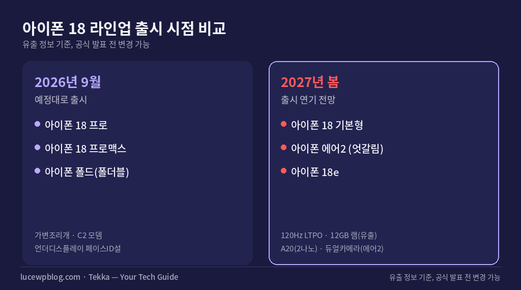 아이폰 18 기본형 라인업 출시 시점 비교, 9월 프로·폴더블 vs 2027년 봄 기본형·에어2·18e