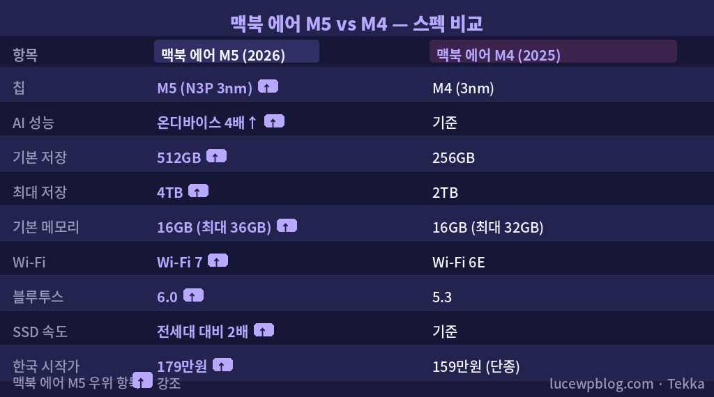 맥북 에어 M5 완벽 정리 스펙 가격 M4 비교