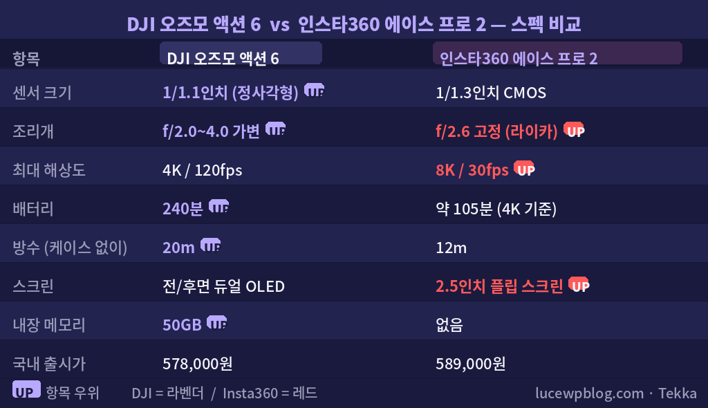 오즈모 액션 6 인스타360 에이스 프로 2 스펙 비교표