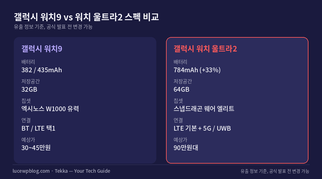 갤럭시 워치9 vs 갤럭시 워치 울트라2 스펙 비교, 배터리 칩셋 저장공간 가격 차이