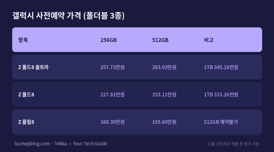 갤럭시 Z 폴드8 울트라 폴드8 플립8 사전예약 가격표
