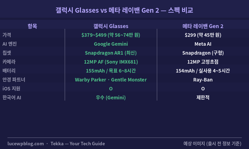 삼성 스마트 안경 핵심 스펙 — Snapdragon AR1 칩셋 12MP AF 카메라 Gemini AI Android XR