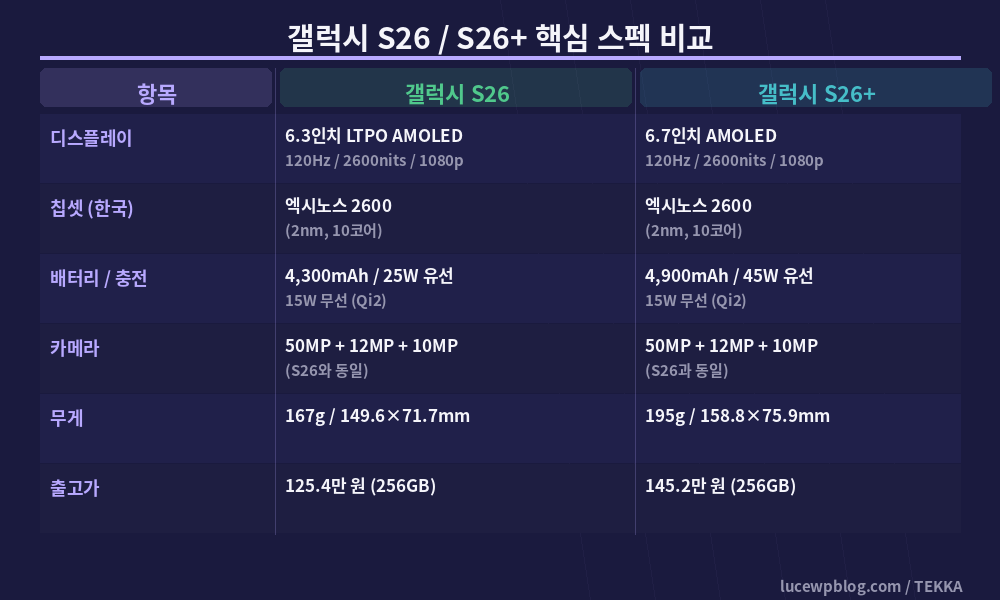 갤럭시 S26 S26플러스 스펙 비교표 2026