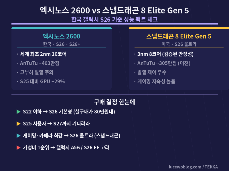 엑시노스 2600 vs 스냅드래곤 성능 비교 갤럭시 S26 2026