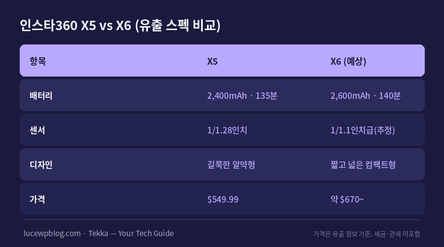 인스타360 X5와 X6 스펙 비교표