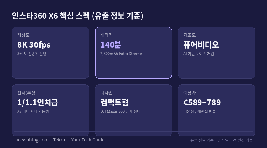 인스타360 X6 유출 스펙 핵심 포인트 카드