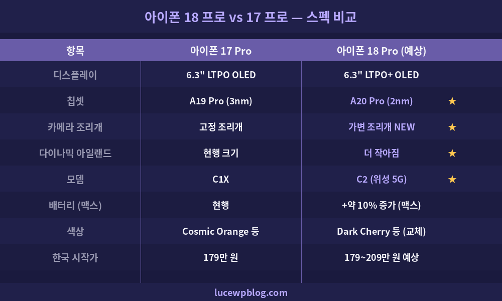 아이폰 18 프로 스펙 비교 아이폰 17 프로