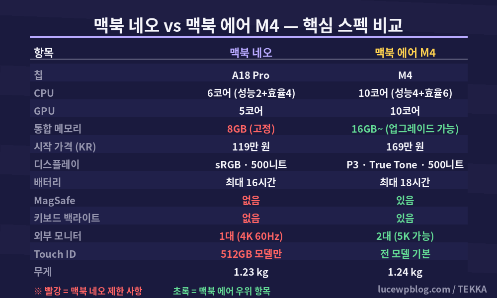 맥북 네오 핵심 스펙 비교표 2026